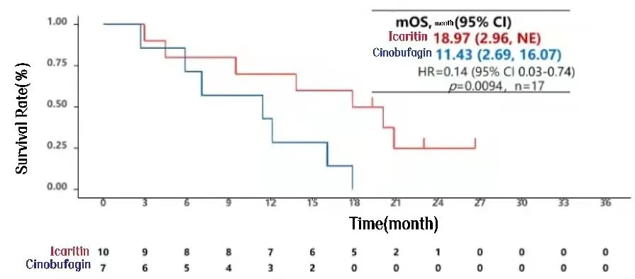 OS data in PD patients